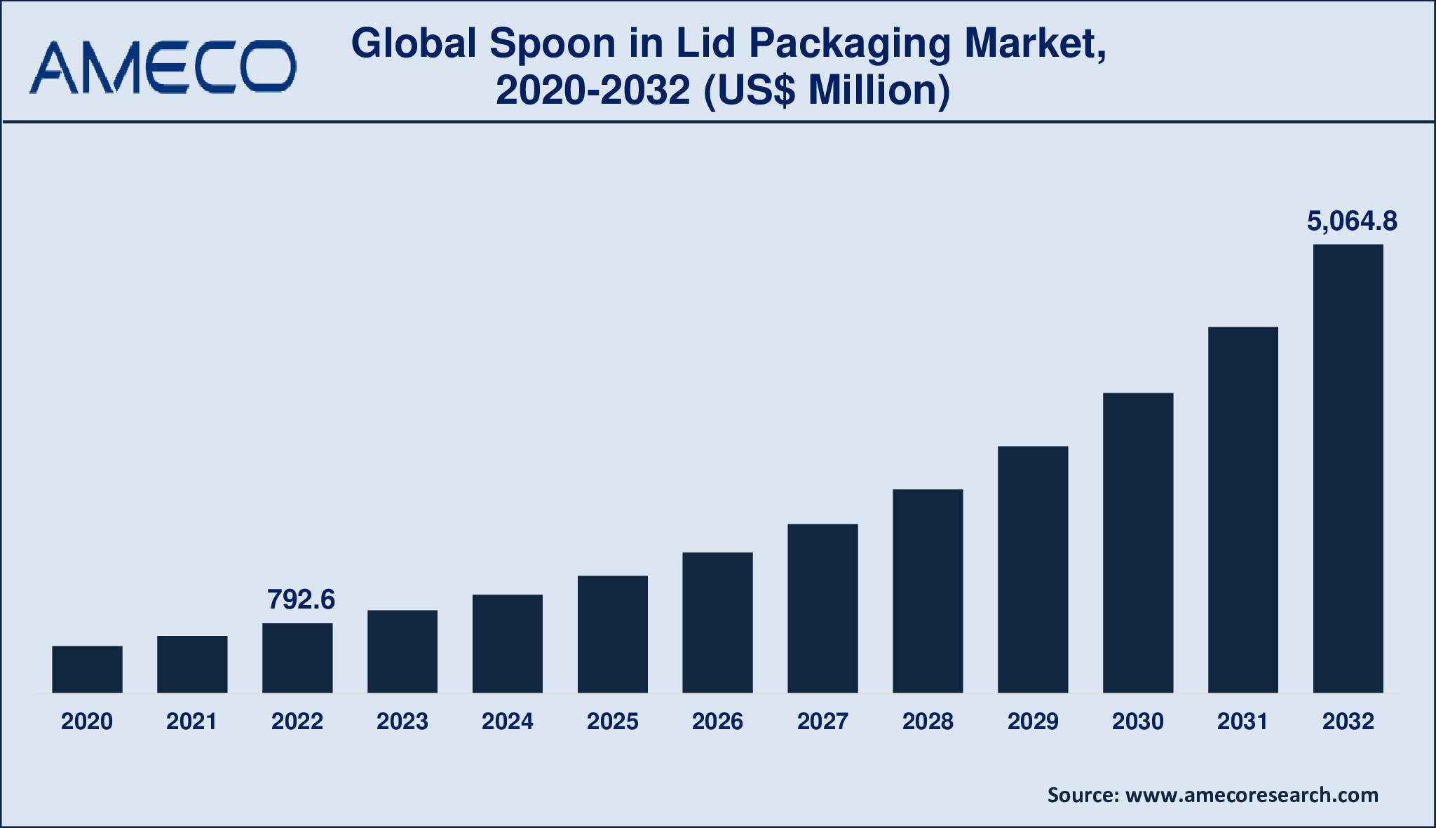 Spoon in Lid Packaging Market Analysis Period